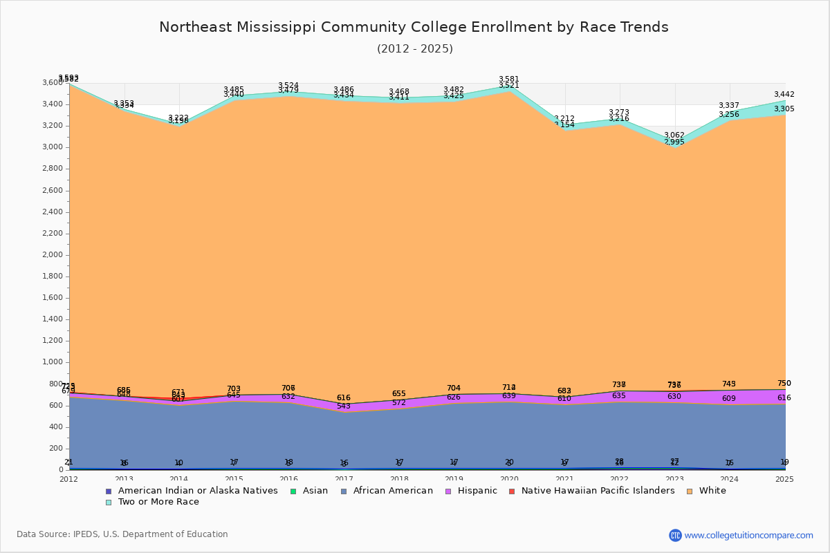 Northeast Mississippi Community College Enrollment by Race Trends Chart