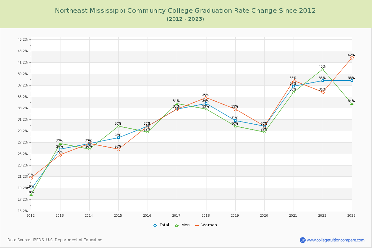 Northeast Mississippi Community College Graduation Rate Changes Chart
