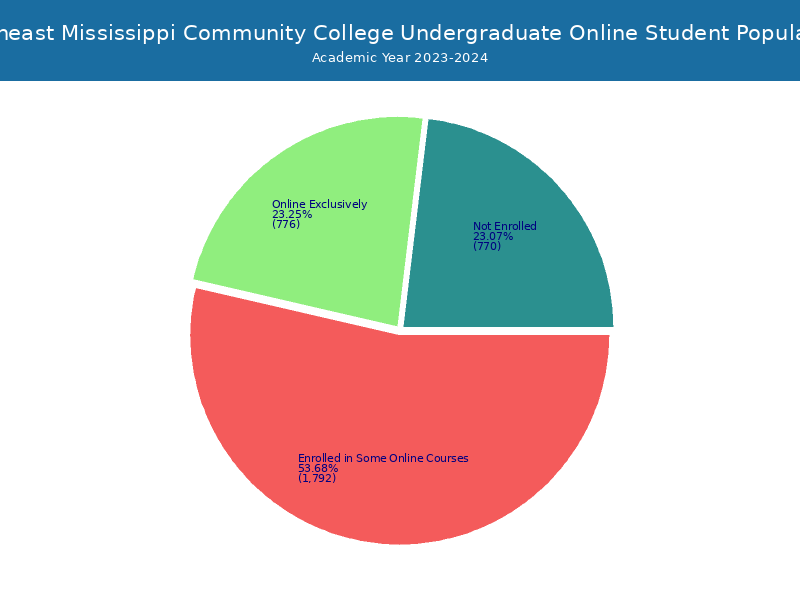 Northeast Mississippi CC Student Population and Demographics