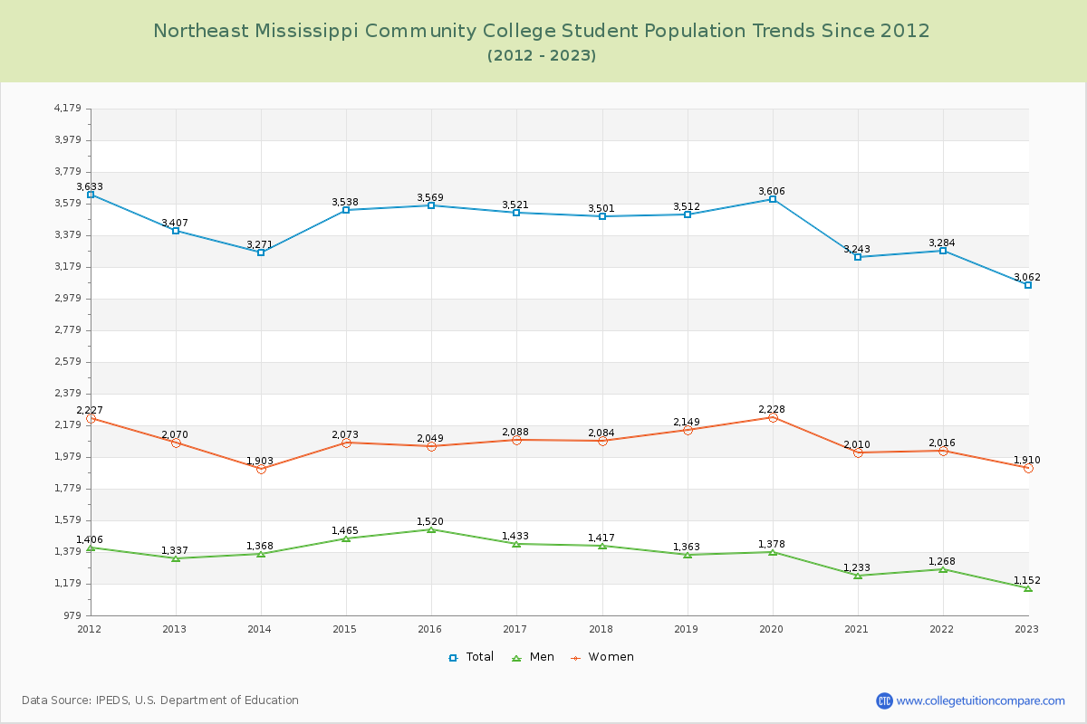 Northeast Mississippi Community College Enrollment Trends Chart