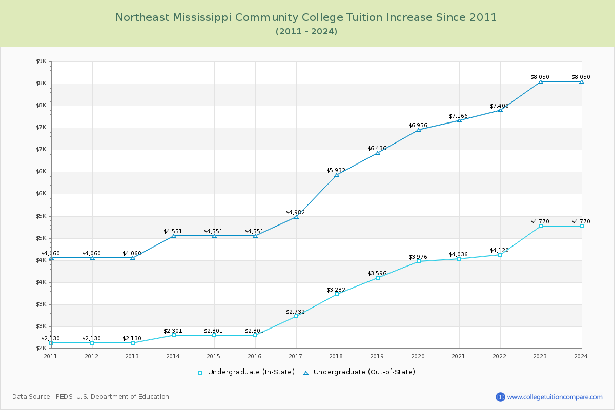 Northeast Mississippi Community College Tuition & Fees Changes Chart