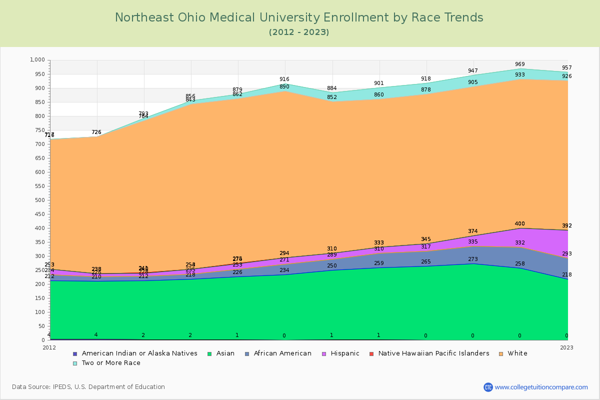 Northeast Ohio Medical University Enrollment by Race Trends Chart