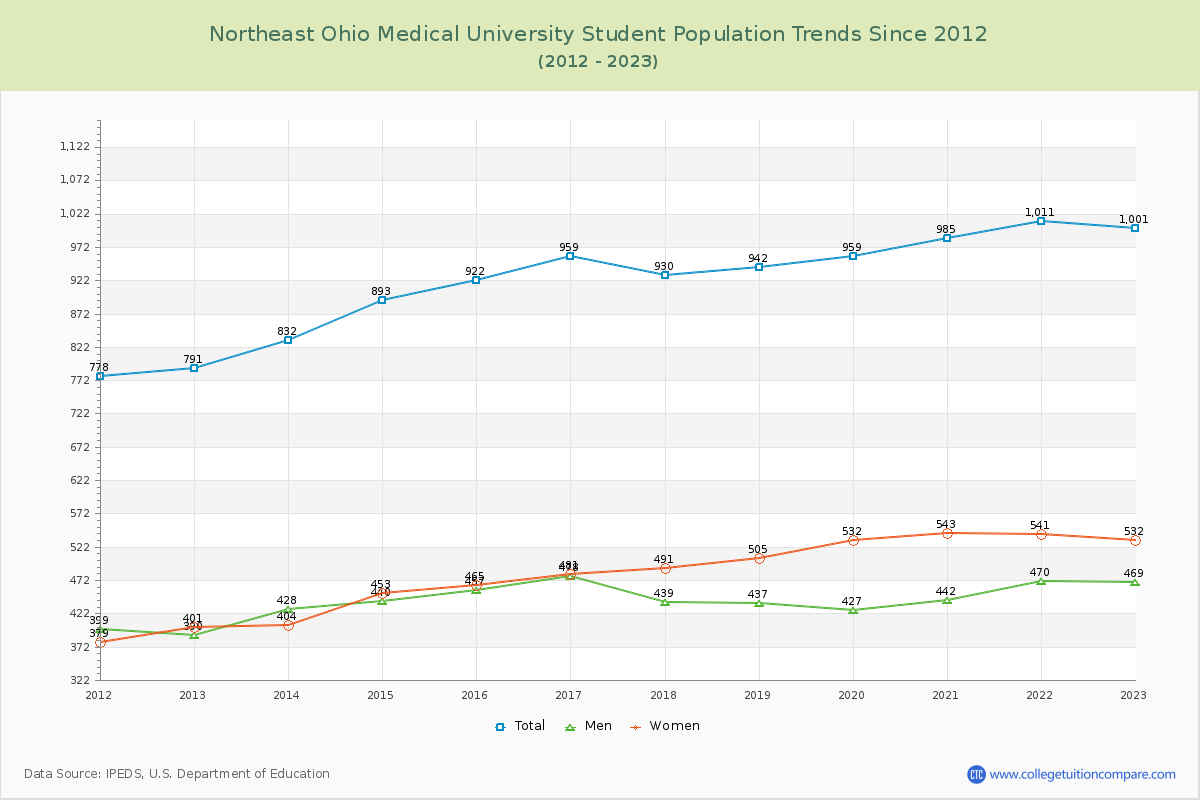 Northeast Ohio Medical University Enrollment Trends Chart