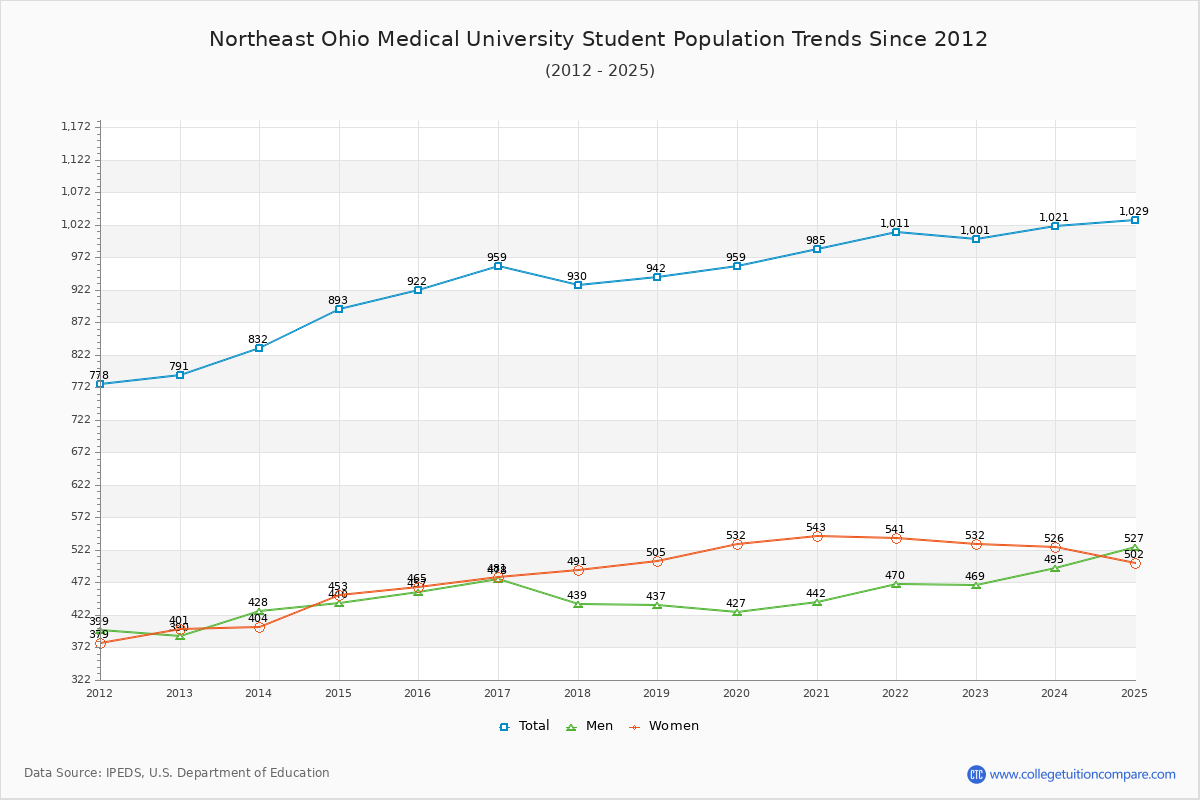 Northeast Ohio Medical University Enrollment Trends Chart