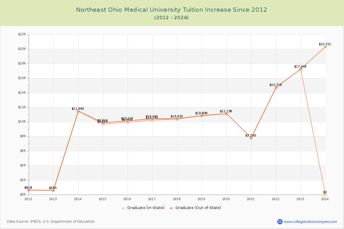 Northeast Ohio Medical University Tuition & Fees Changes Chart