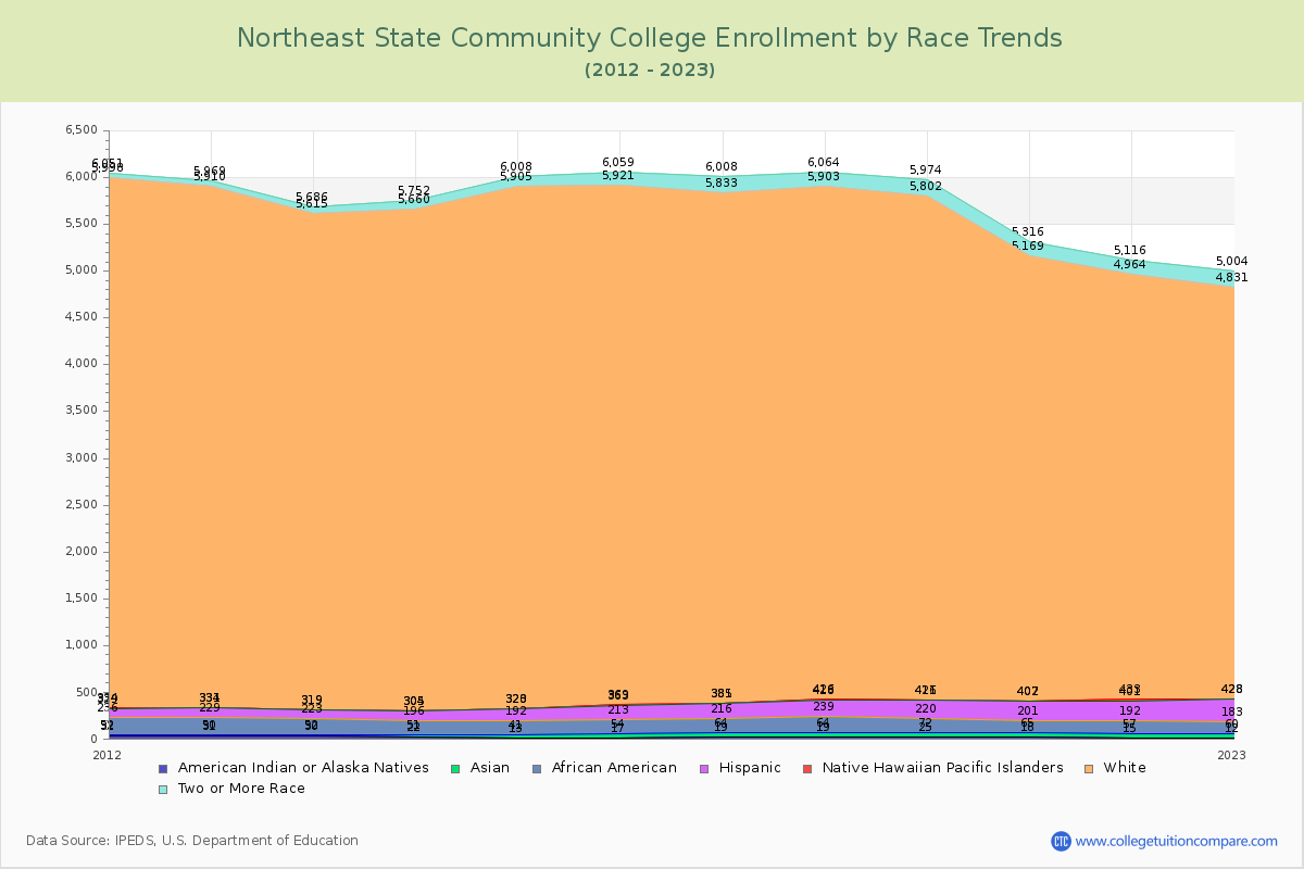 Northeast State Community College Enrollment by Race Trends Chart