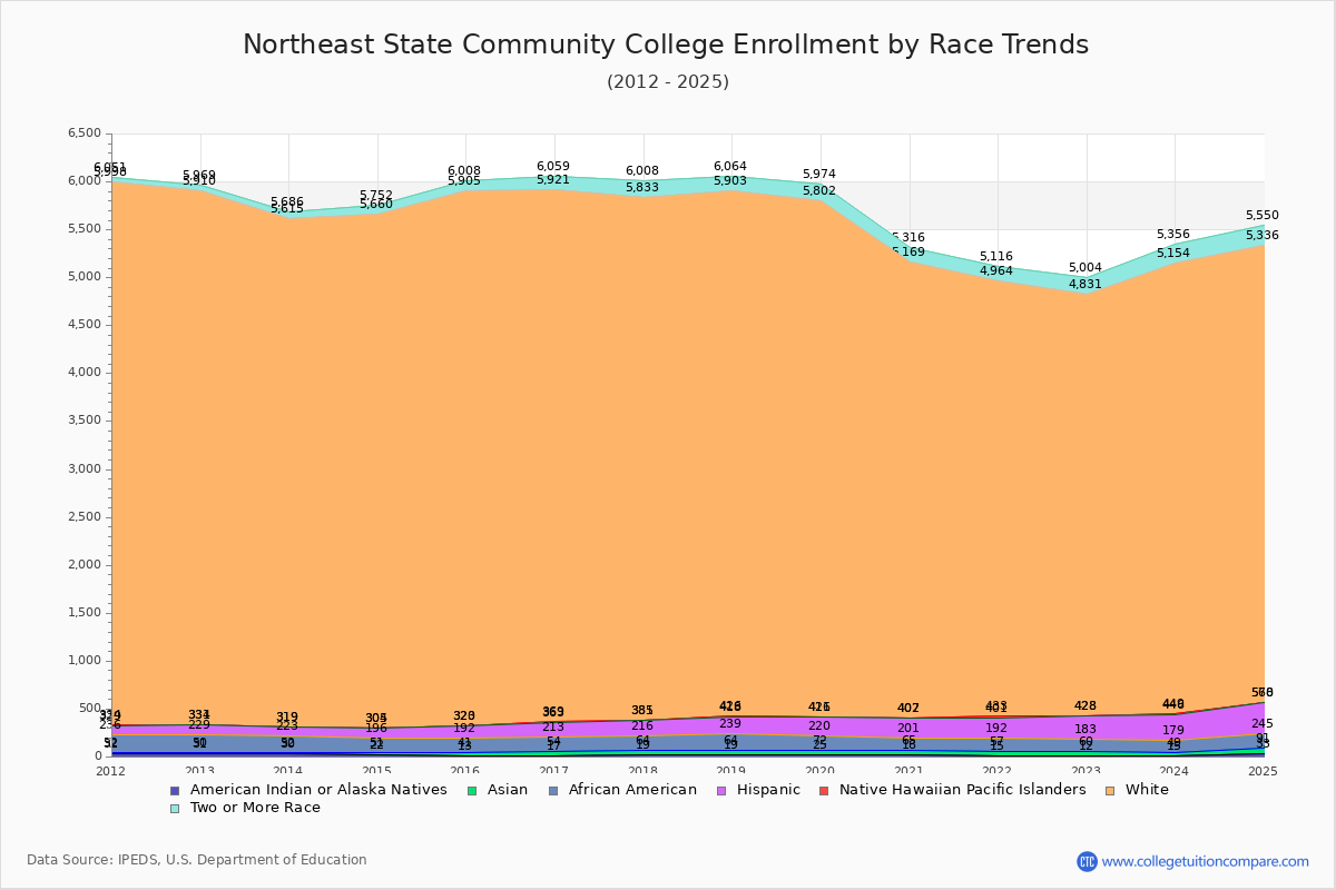 Northeast State Community College Enrollment by Race Trends Chart