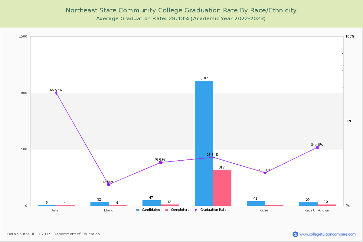 Northeast State Community College graduate rate by race