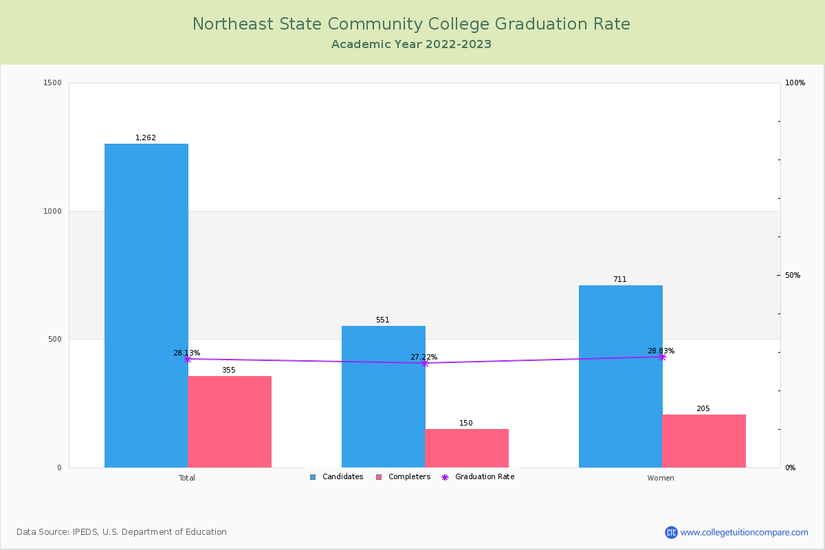 Northeast State Community College graduate rate