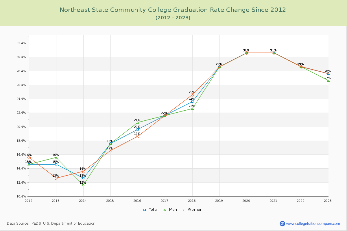 Northeast State Community College Graduation Rate Changes Chart