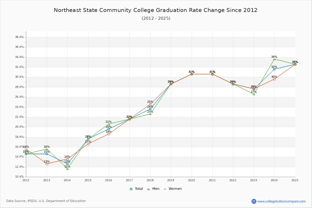 Northeast State Community College Graduation Rate Changes Chart