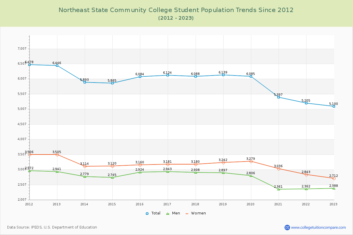 Northeast State Community College Enrollment Trends Chart