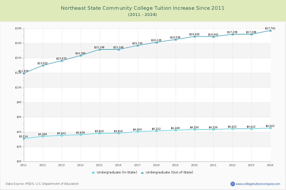 Northeast State Community College Tuition & Fees Changes Chart