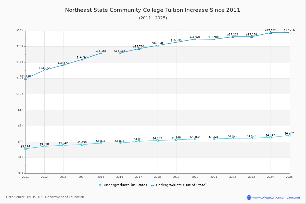 Northeast State Community College Tuition & Fees Changes Chart