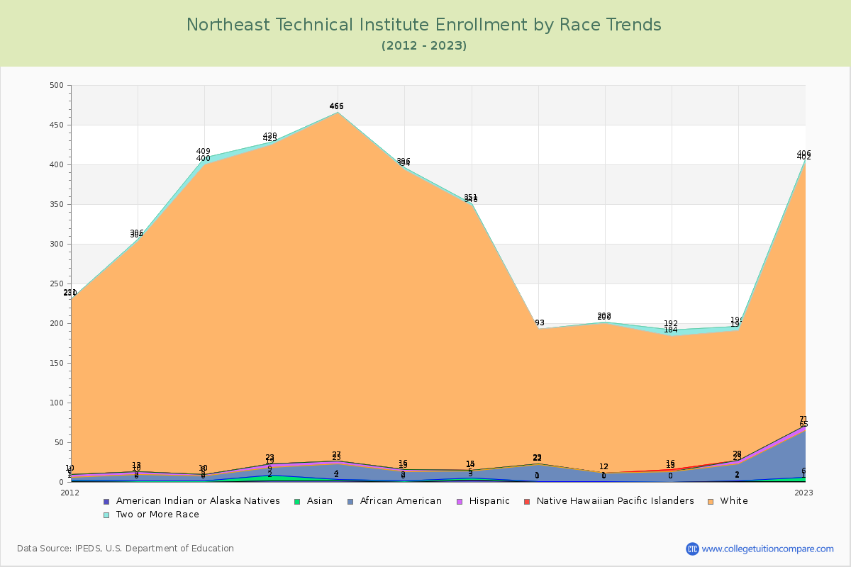 Northeast Technical Institute Enrollment by Race Trends Chart
