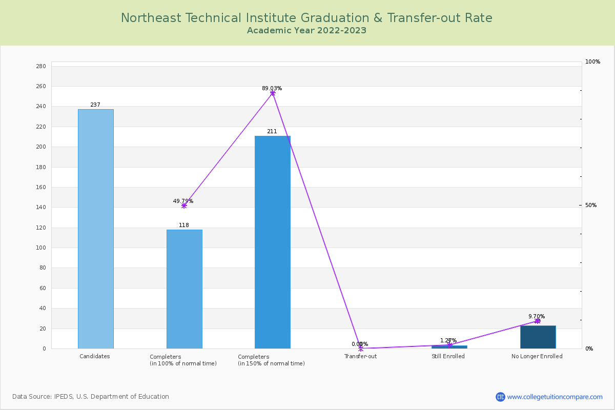 Northeast Technical Institute graduate rate