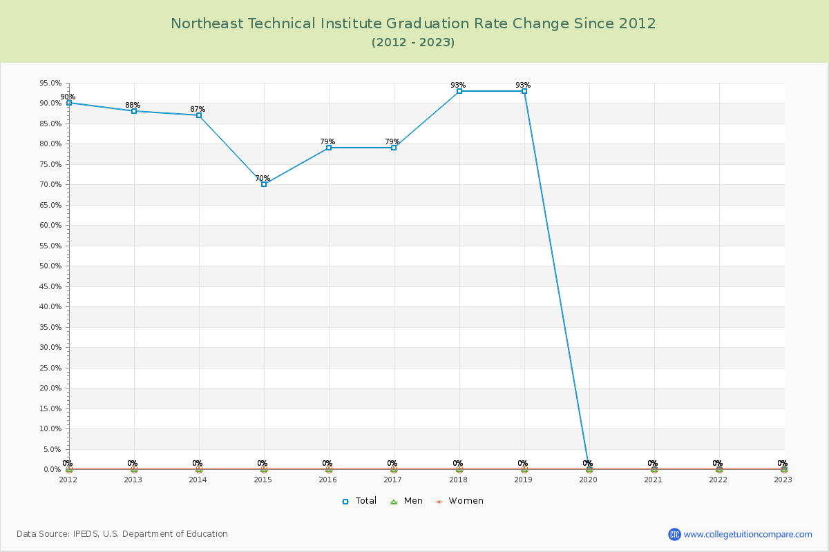 Northeast Technical Institute Graduation Rate Changes Chart