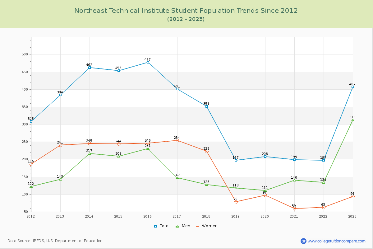 Northeast Technical Institute Enrollment Trends Chart