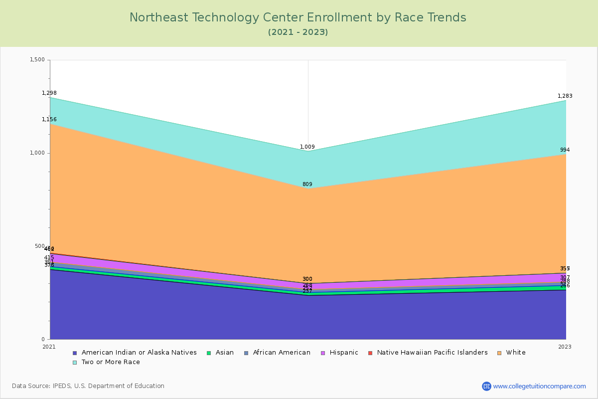 Northeast Technology Center Enrollment by Race Trends Chart
