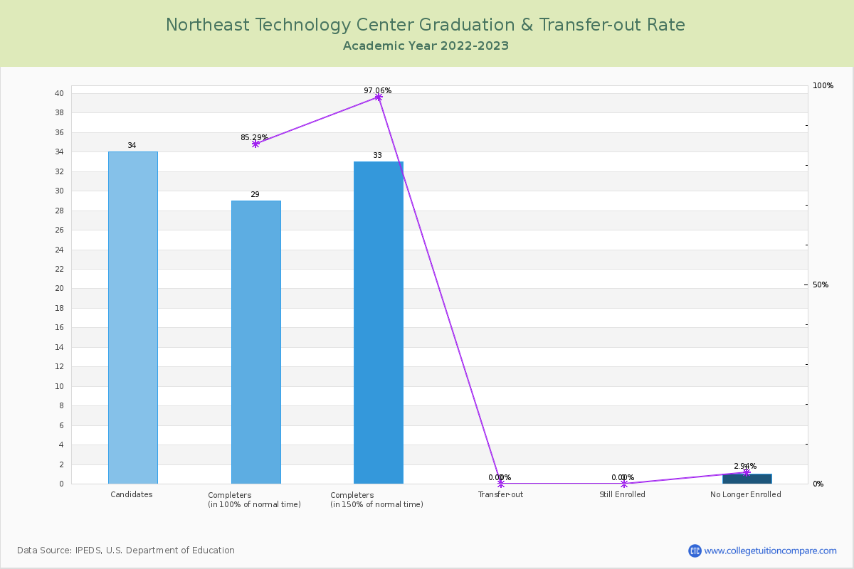 Northeast Technology Center graduate rate