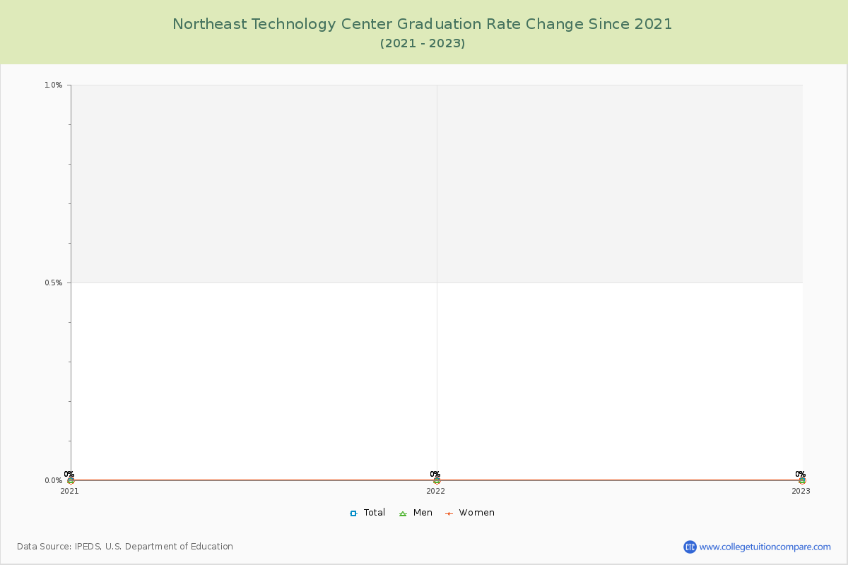 Northeast Technology Center Graduation Rate Changes Chart