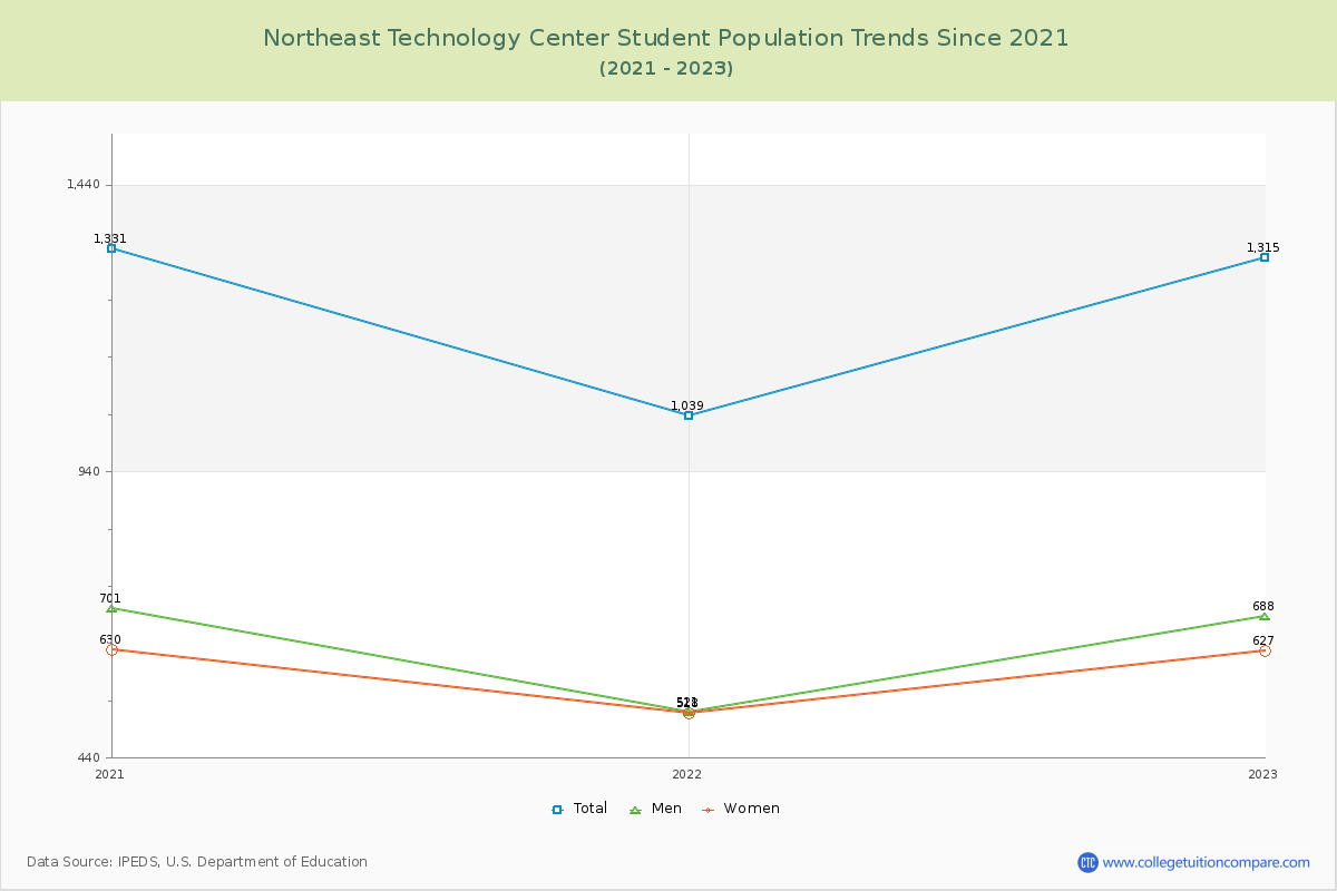 Northeast Technology Center Enrollment Trends Chart