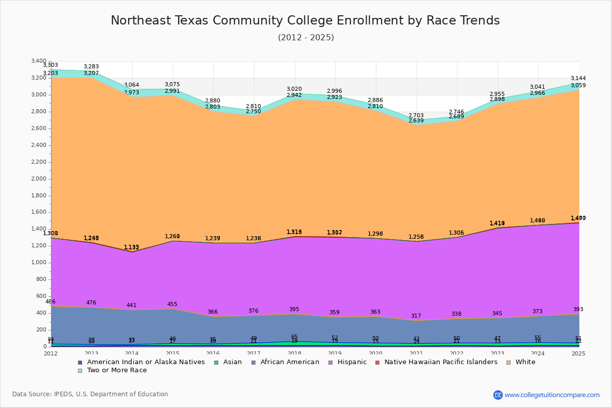 Northeast Texas Community College Enrollment by Race Trends Chart