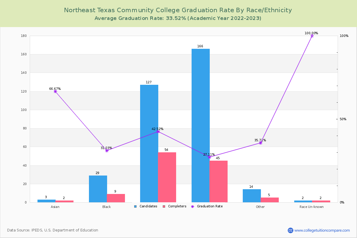 Northeast Texas Community College graduate rate by race