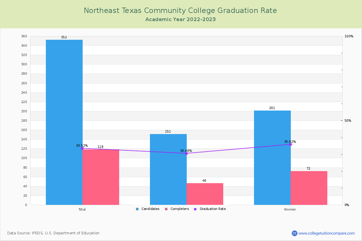Northeast Texas Community College graduate rate