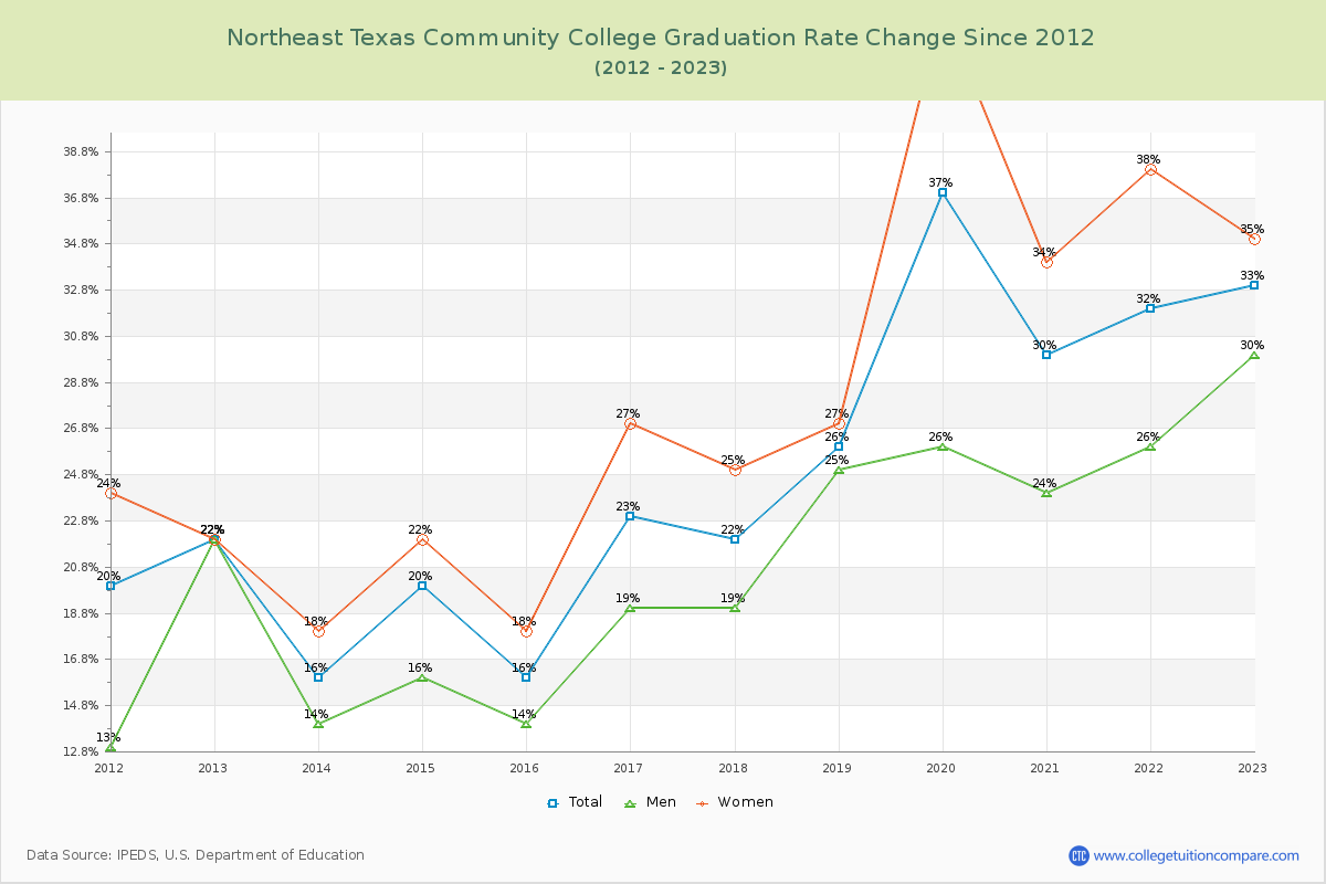 Northeast Texas Community College Graduation Rate Changes Chart