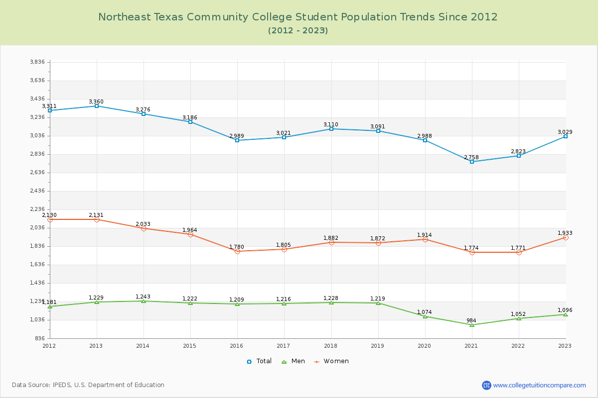 Northeast Texas Community College Enrollment Trends Chart