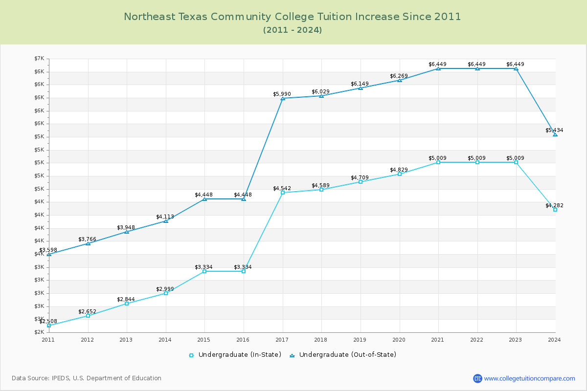 Northeast Texas Community College Tuition & Fees Changes Chart