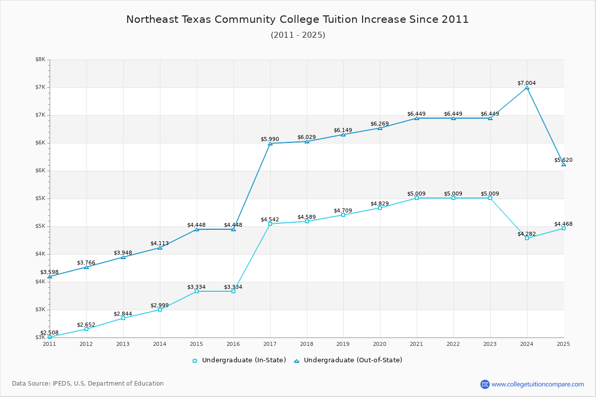 Northeast Texas Community College Tuition & Fees Changes Chart