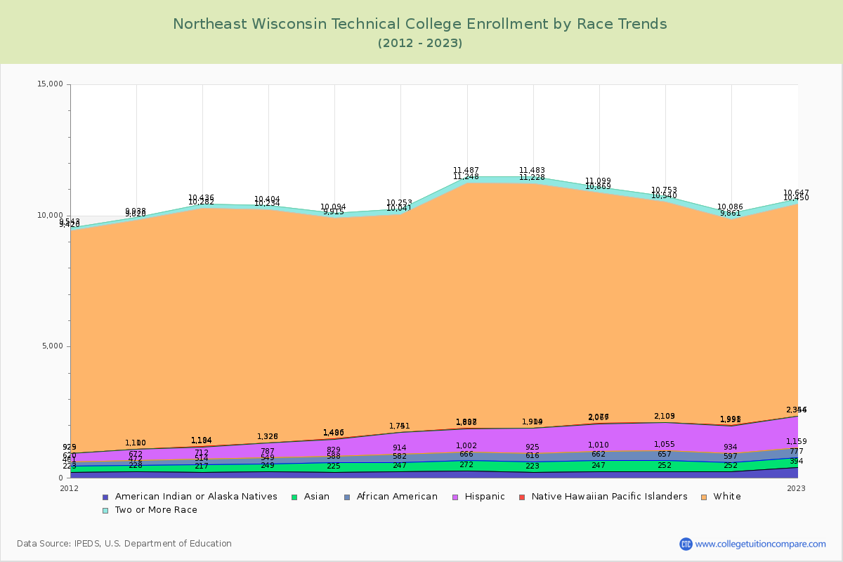 Northeast Wisconsin Technical College Enrollment by Race Trends Chart