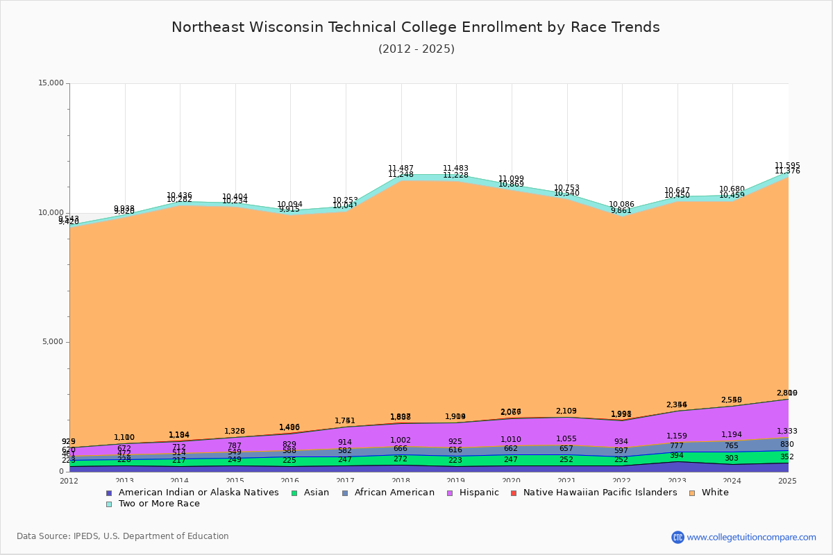Northeast Wisconsin Technical College Enrollment by Race Trends Chart