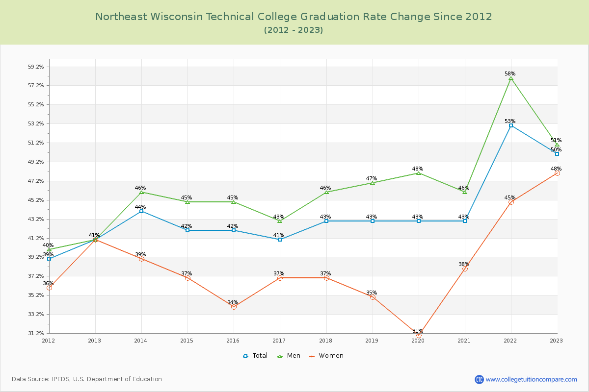 Northeast Wisconsin Technical College Graduation Rate Changes Chart