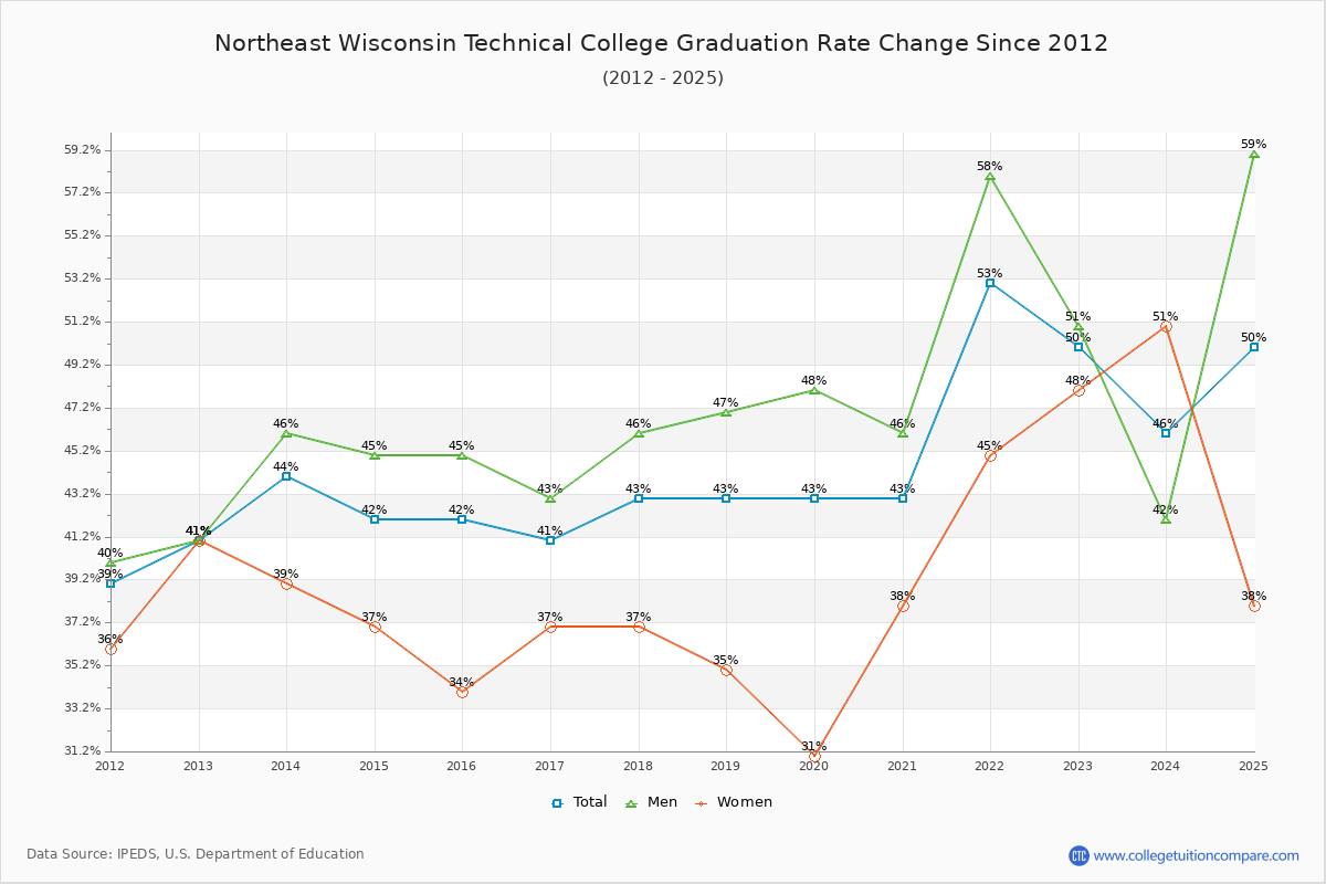 Northeast Wisconsin Technical College Graduation Rate Changes Chart