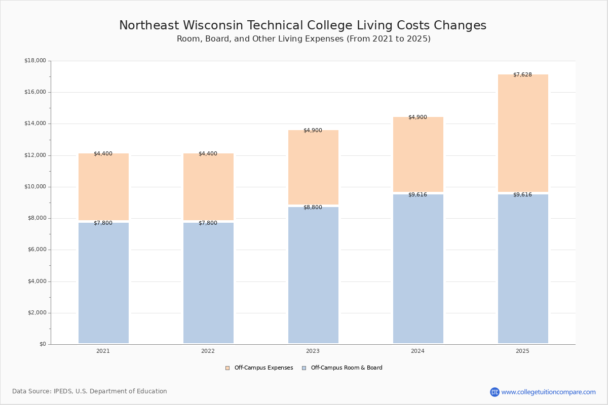 NWTC Tuition & Fees, Net Price