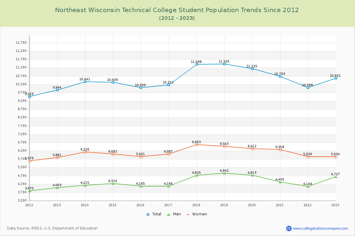 Northeast Wisconsin Technical College Enrollment Trends Chart