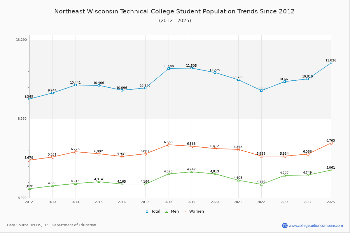 Northeast Wisconsin Technical College Enrollment Trends Chart