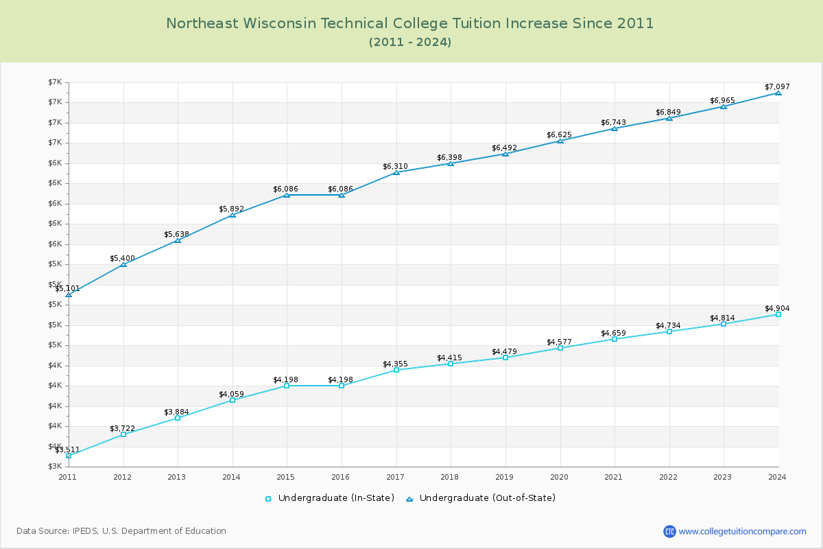 Northeast Wisconsin Technical College Tuition & Fees Changes Chart
