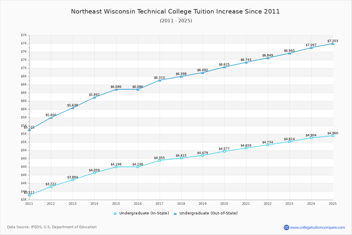 Northeast Wisconsin Technical College Tuition & Fees Changes Chart
