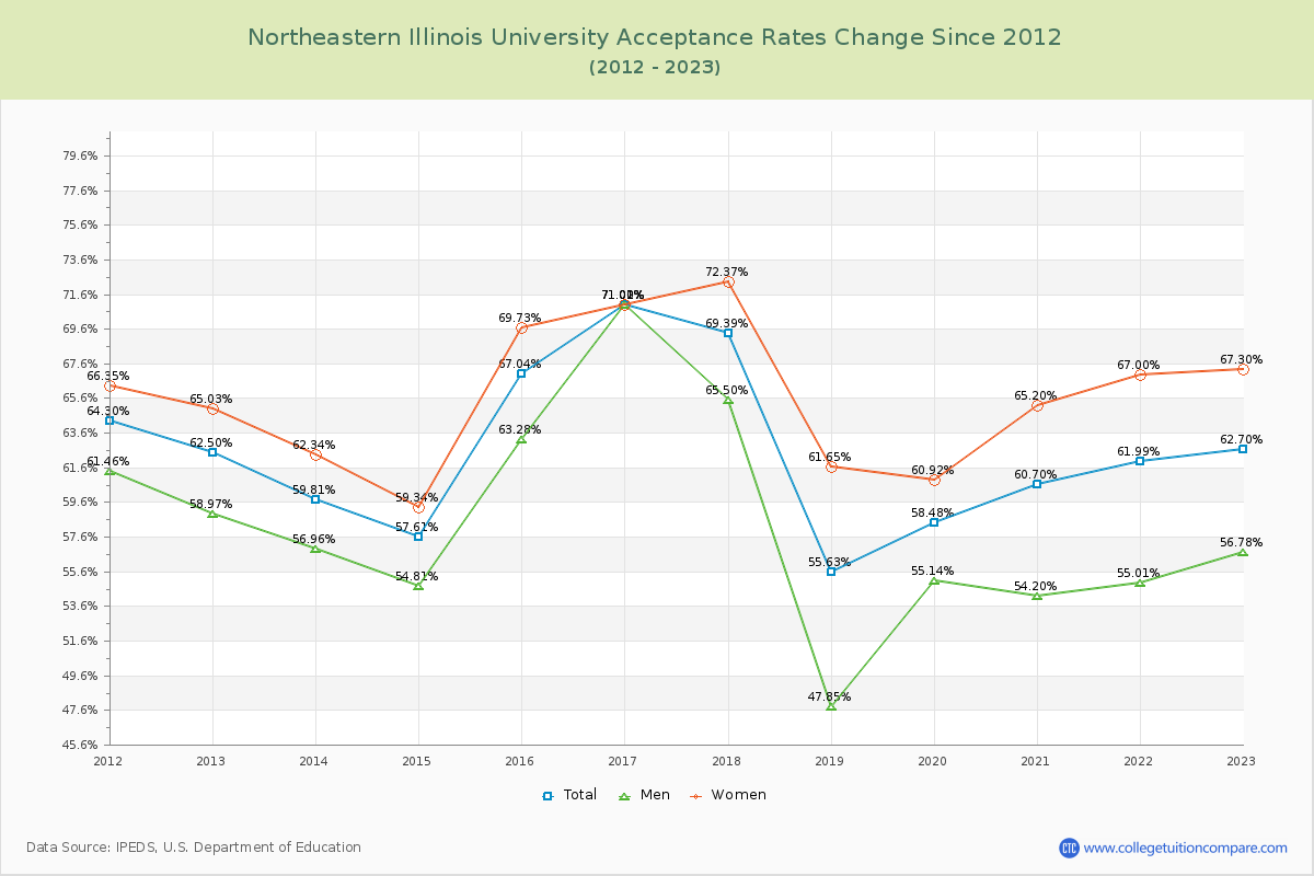 Northeastern Illinois University Acceptance Rate Changes Chart