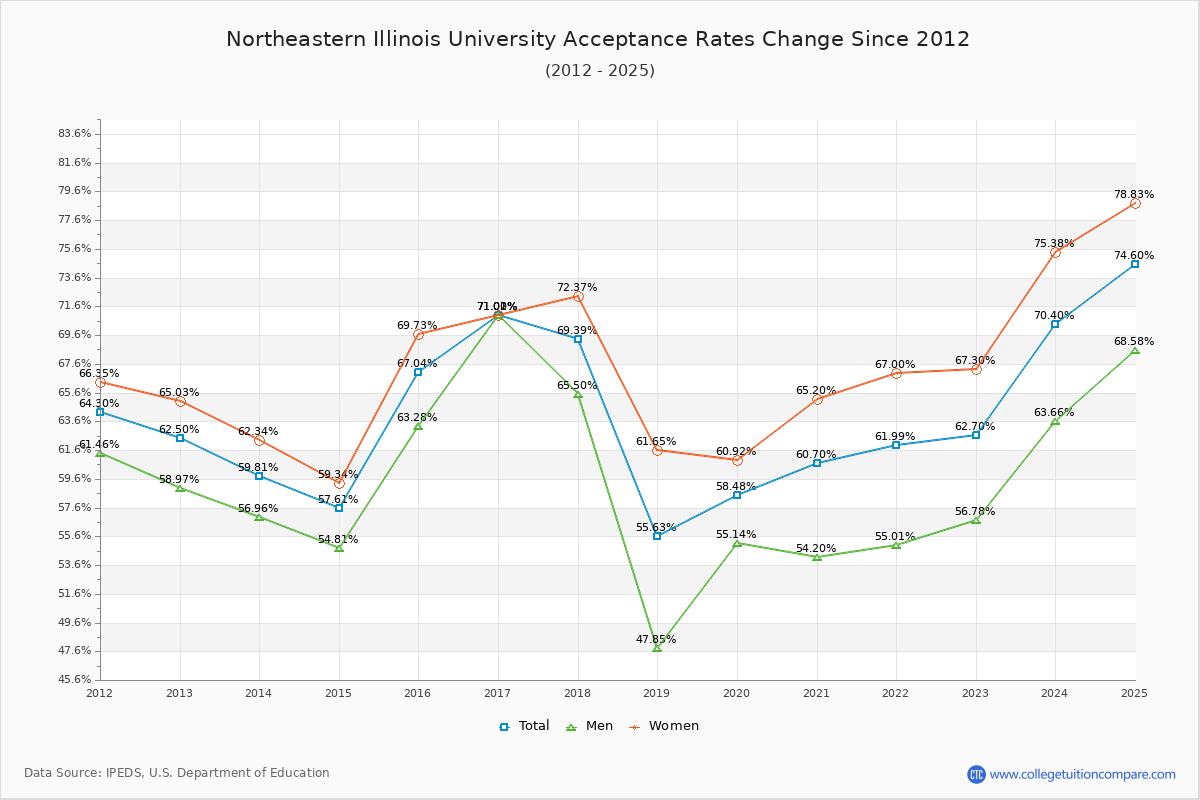 Northeastern Illinois University Acceptance Rate Trends Over Time - Historical Admission Rate Data Visualization Chart