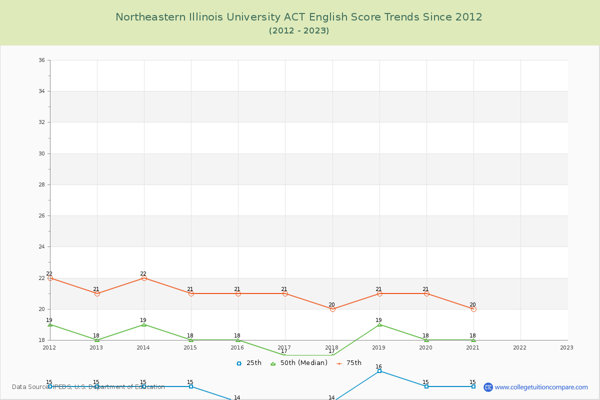 Northeastern Illinois University ACT English Trends Chart