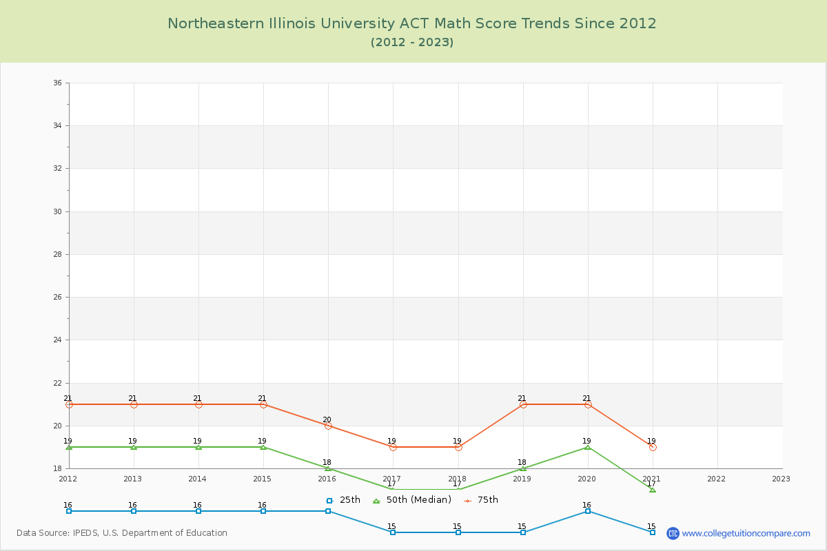 Northeastern Illinois University ACT Math Score Trends Chart