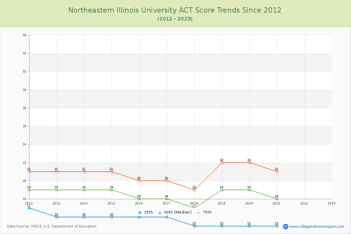 Northeastern Illinois University ACT Score Trends Chart