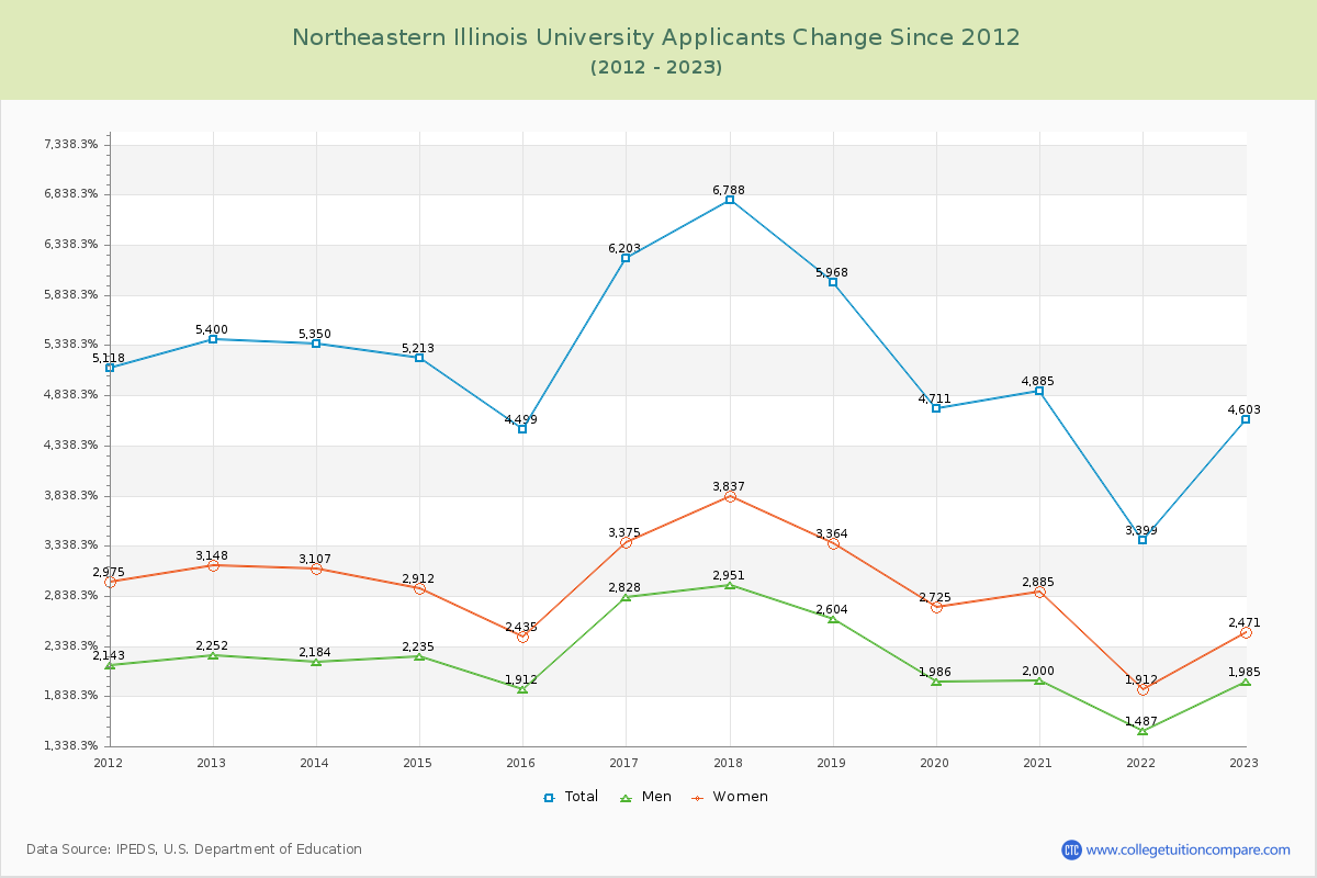 Northeastern Illinois University Number of Applicants Changes Chart
