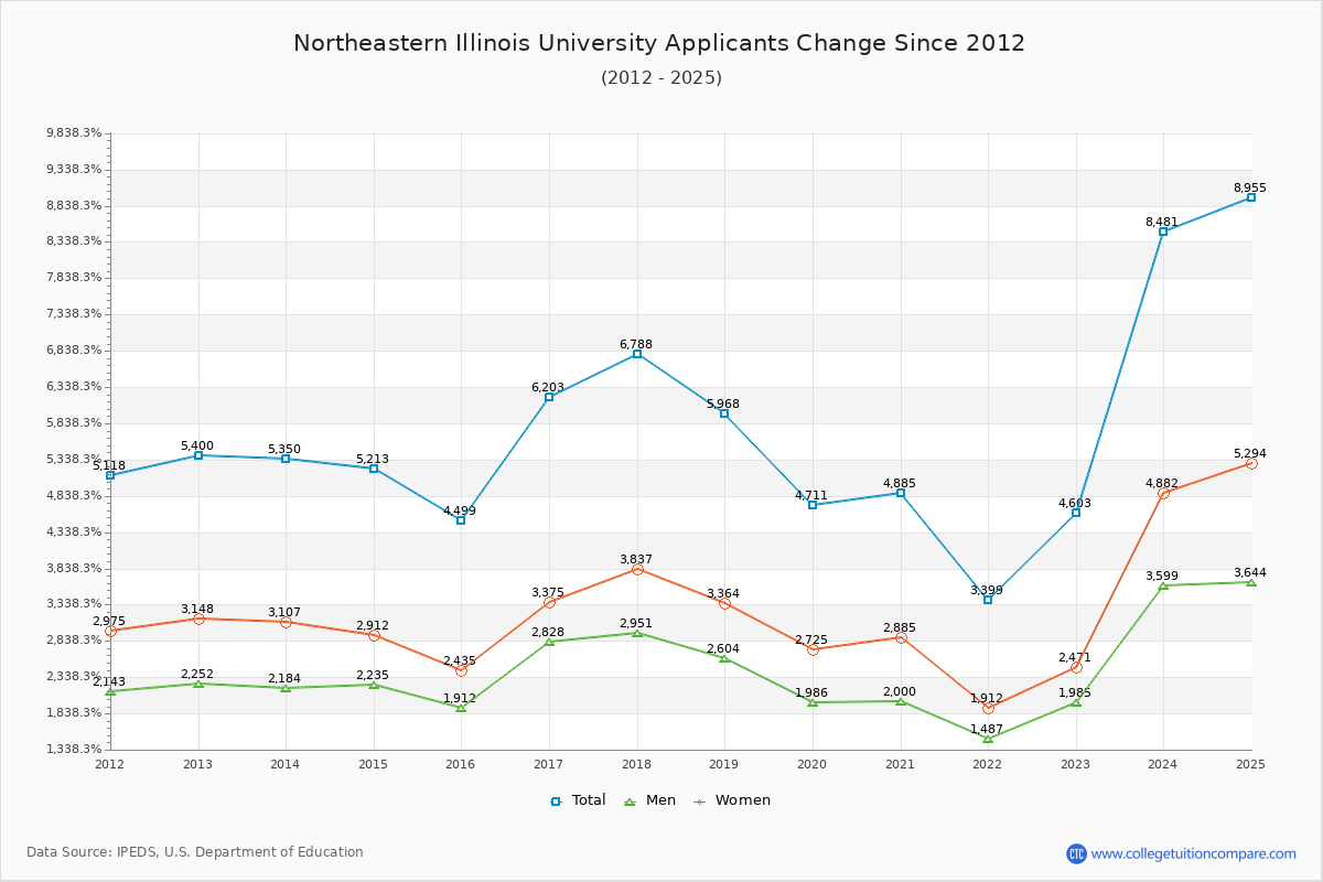 Northeastern Illinois University - 10 Year Applicants, Admissions, and Enrollment Trends Chart