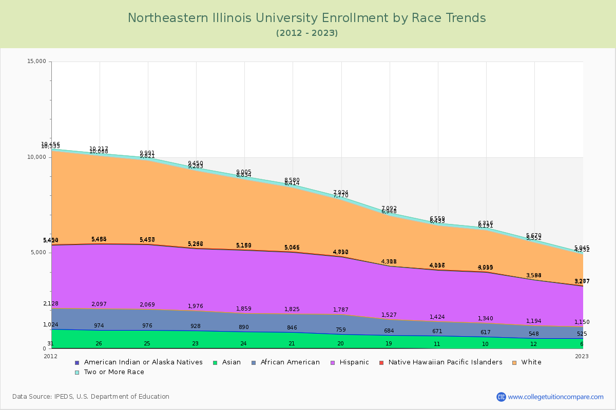 Northeastern Illinois University Enrollment by Race Trends Chart